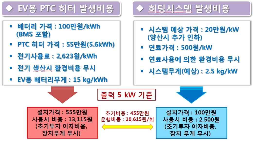 PTC히터 및 개발품의 경제성 예측 및 비교