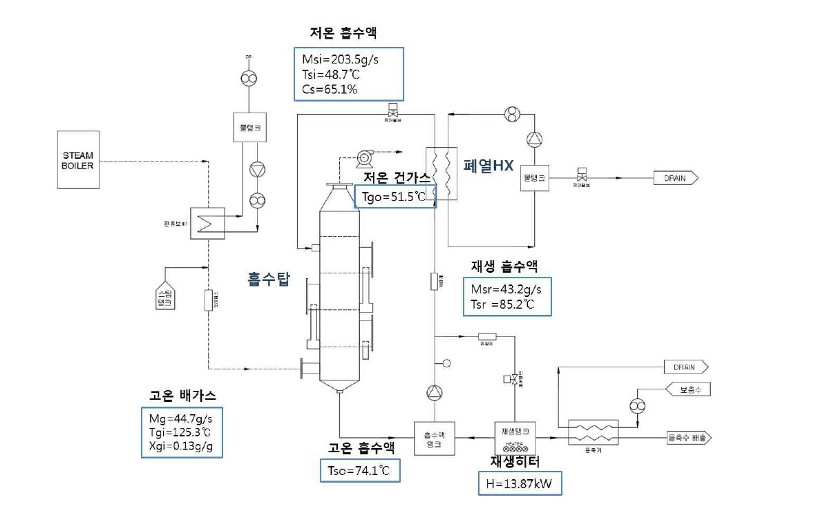 흡수식 응축열회수 시스템 측정데이터 (전단열교환기 미적용)