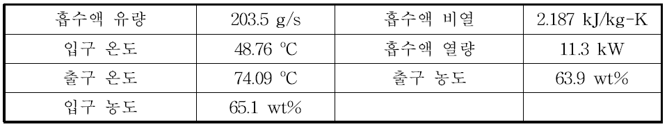 유동층 흡수액 열량