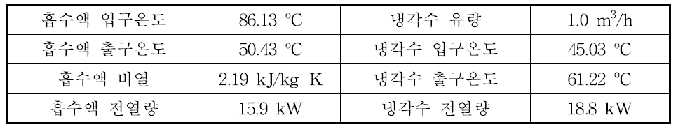 흡수액 냉각 판형열교환기 열량