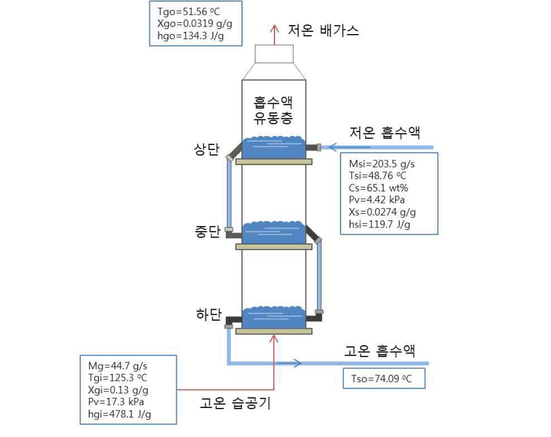 3단 유동층 흡수탑 성능