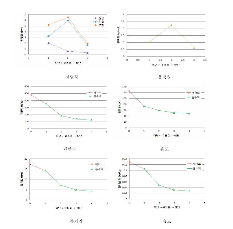 유동층 각 단에서의 측정값