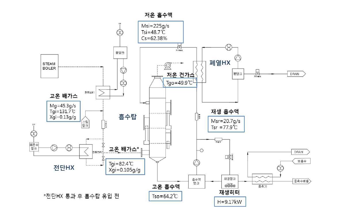 흡수식 응축열회수 시스템 측정데이터(전단열교환기 적용)