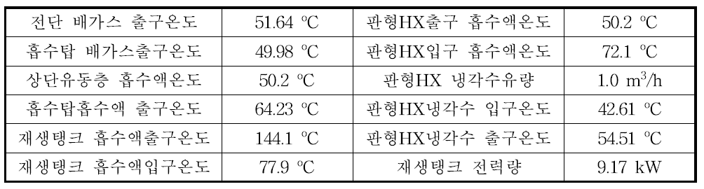 주요 측정데이터(전단열교환기 적용)