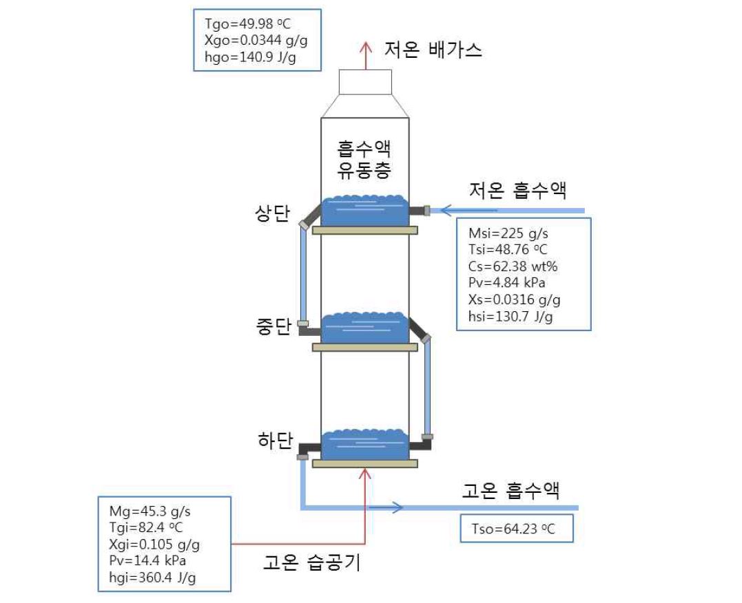 3단 유동층 흡수탑 성능(전단열교환기 적용)