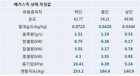 각 유동층에서의 배가스의 상태값(전단열교환기 적용)