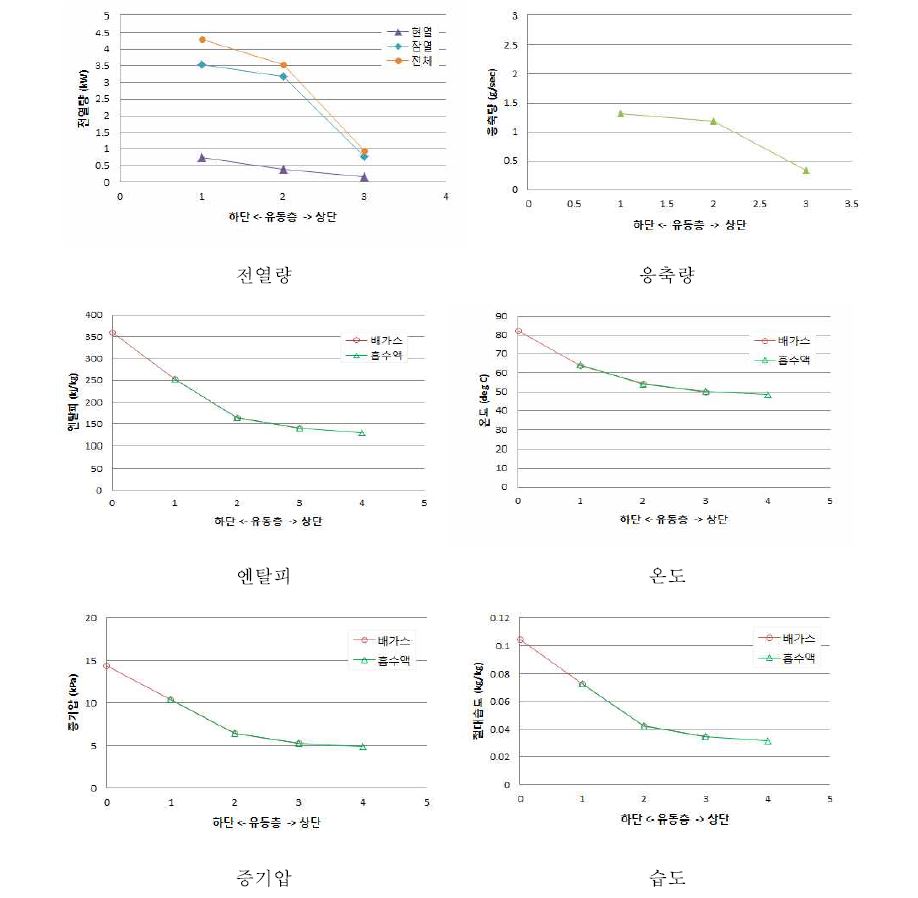 유동층 각 단에서의 측정값(전단열교환기 적용)