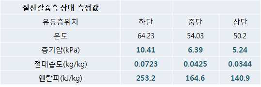 각 유동층에서의 질산칼슘 흡수액의 상태값(전단열교환기 적용)