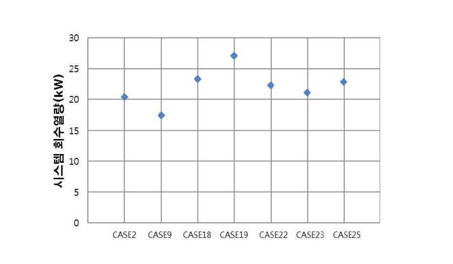 시스템 회수열량(전단열교환기 적용)