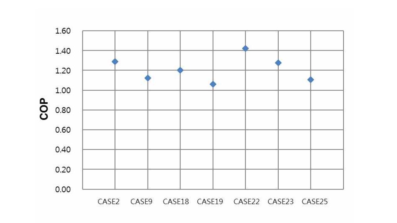 시스템 COP(전단열교환기 적용)