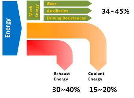 엔진에서의 에너지 사용 현황