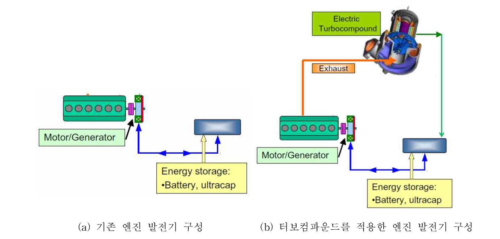 엔진 발전기 구성