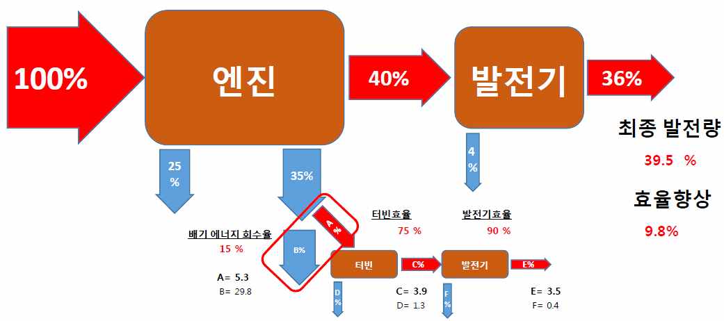 전기식 터보컴파운드를 적용한 엔진 발전기 에너지 흐름