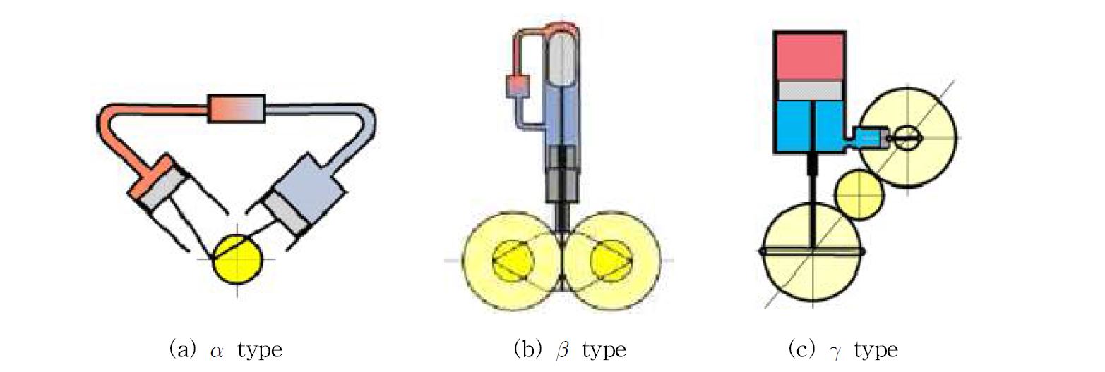 Type 별 스털링 엔진; (a) α type, (b)〉 β type, (c) r type