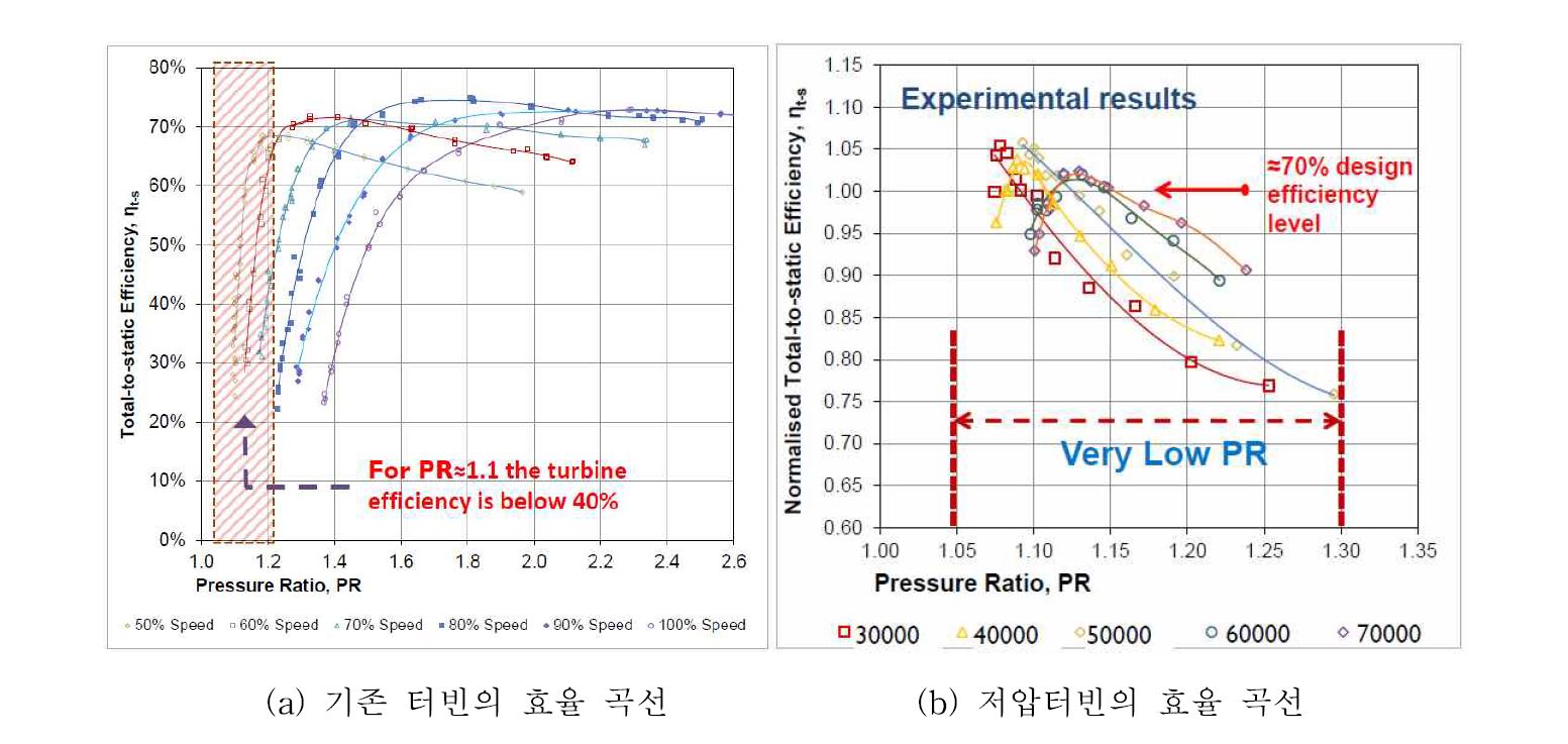 압력비에 따른 터빈 효율