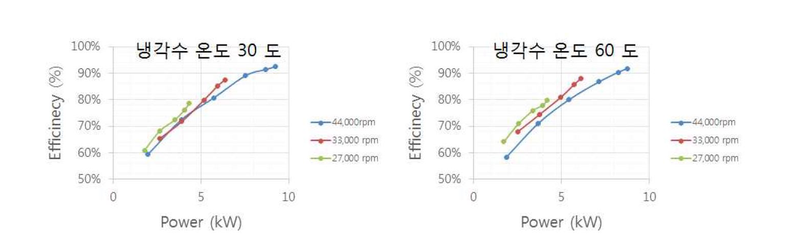 터보컴파운드용 발전기 1차 시작품 발전 효율