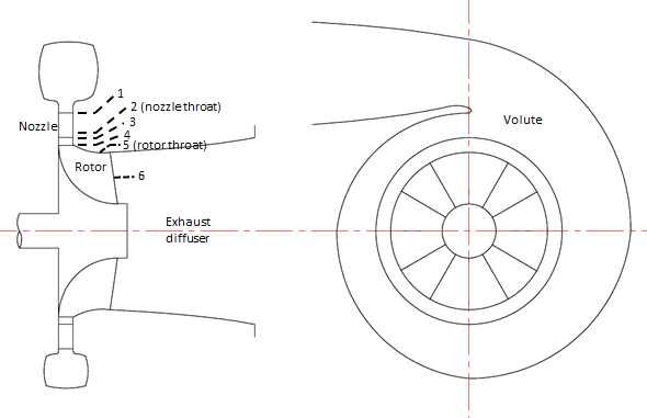 Schematic description of Inward-flow Radial Turbine and volute