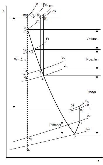 Turbine enthalpy-entropy diagram. Refer to Fig.1 for identifying the subscripts