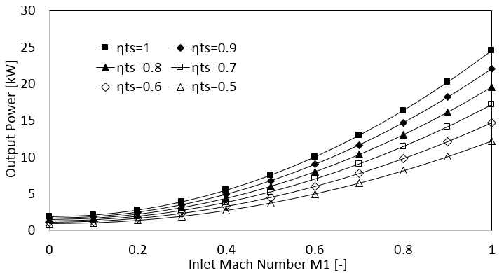 Output power as a function of inlet Mach Number for different total-to-static efficiencies