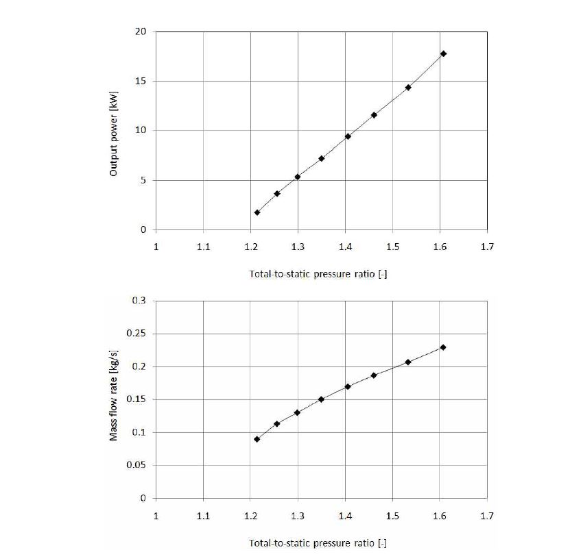 Variation of efficiency, output power and mass flow rate with total-to-static pressure ratio