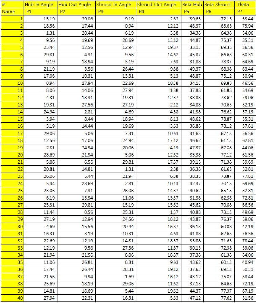 Experiments Table Based on Optimal Space Filling Method