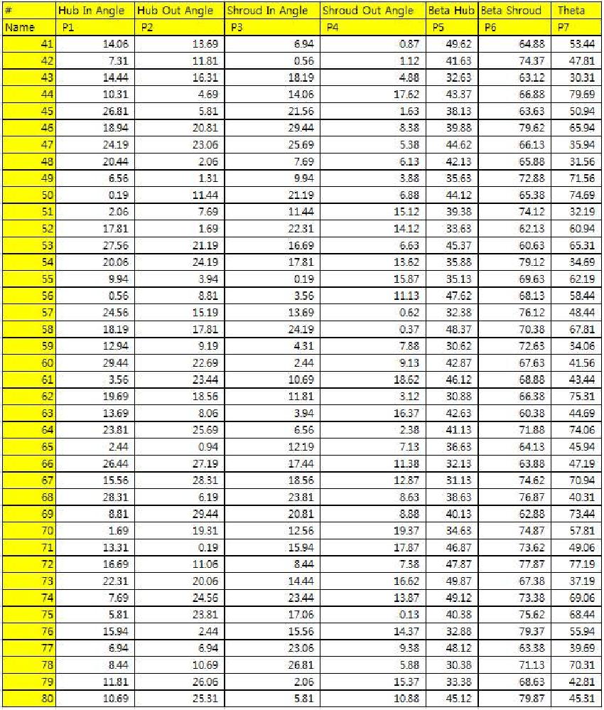 Experiments Table Based on Optimal Space Filling Method