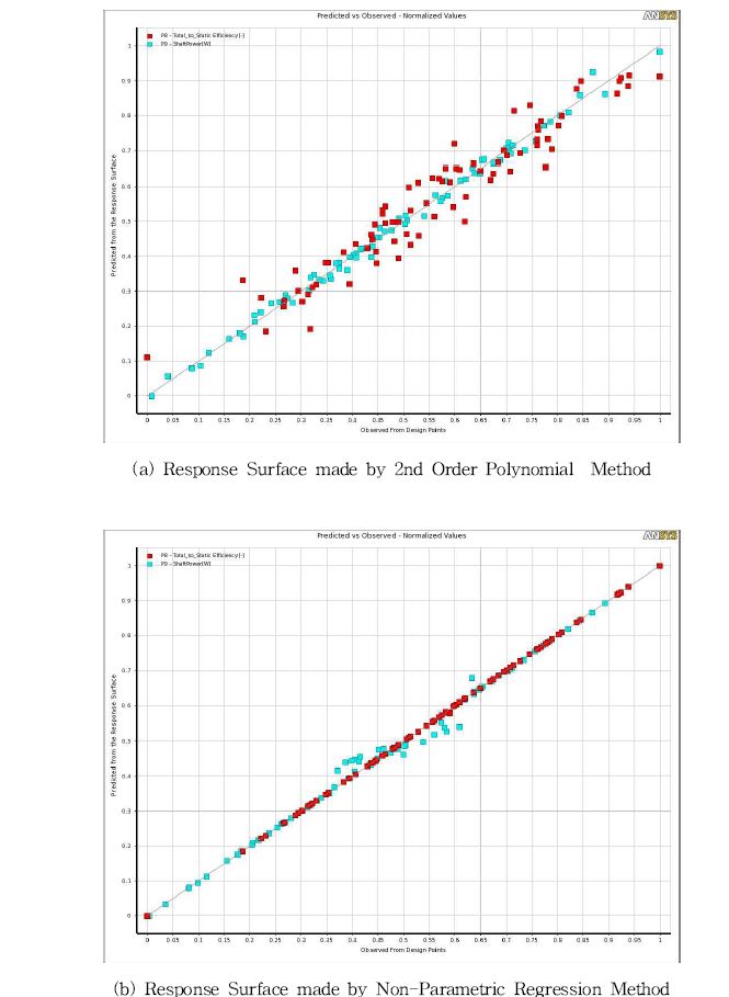 Goodness of fit for Response Surface