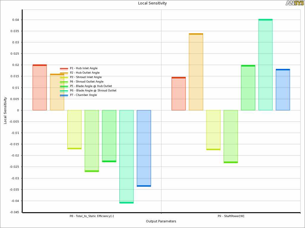 Parameter sensitivities for efficiency and shaft power