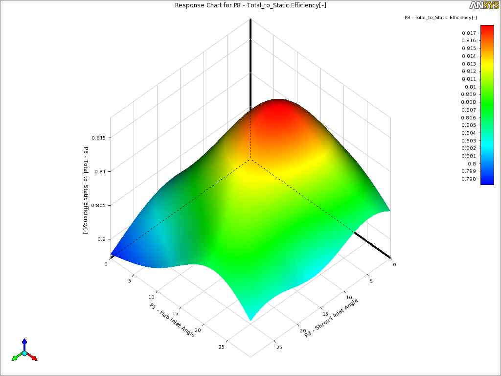 Response surface for total-to-static efficiency as function of hub inlet angle (δhi) and shroud inlet angle (δsi)