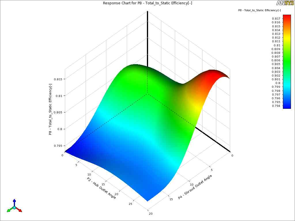 Response surface for total-to-static efficiency as function of hub outlet angle (δho) and shroud outlet angle (δso)