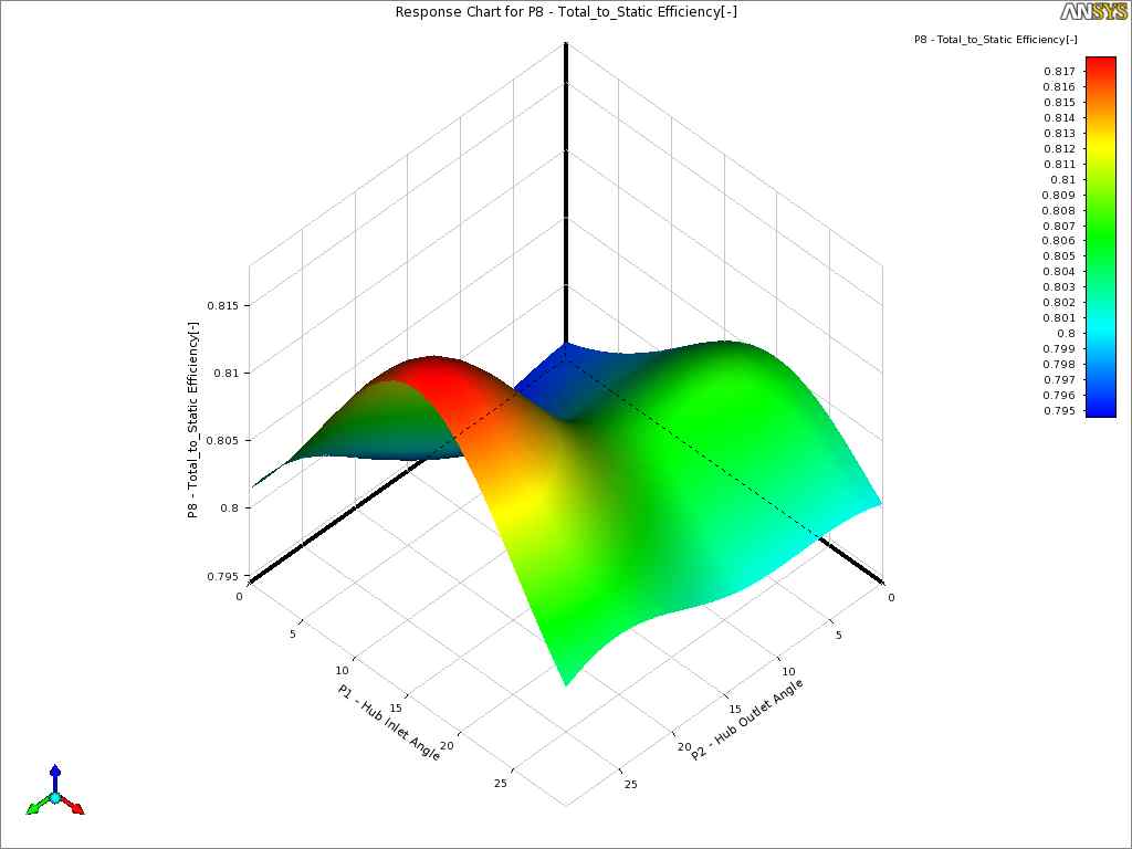 Response surface for total-to-static efficiency as function of hub inlet angle (δhi) and hub outlet angle (δho)