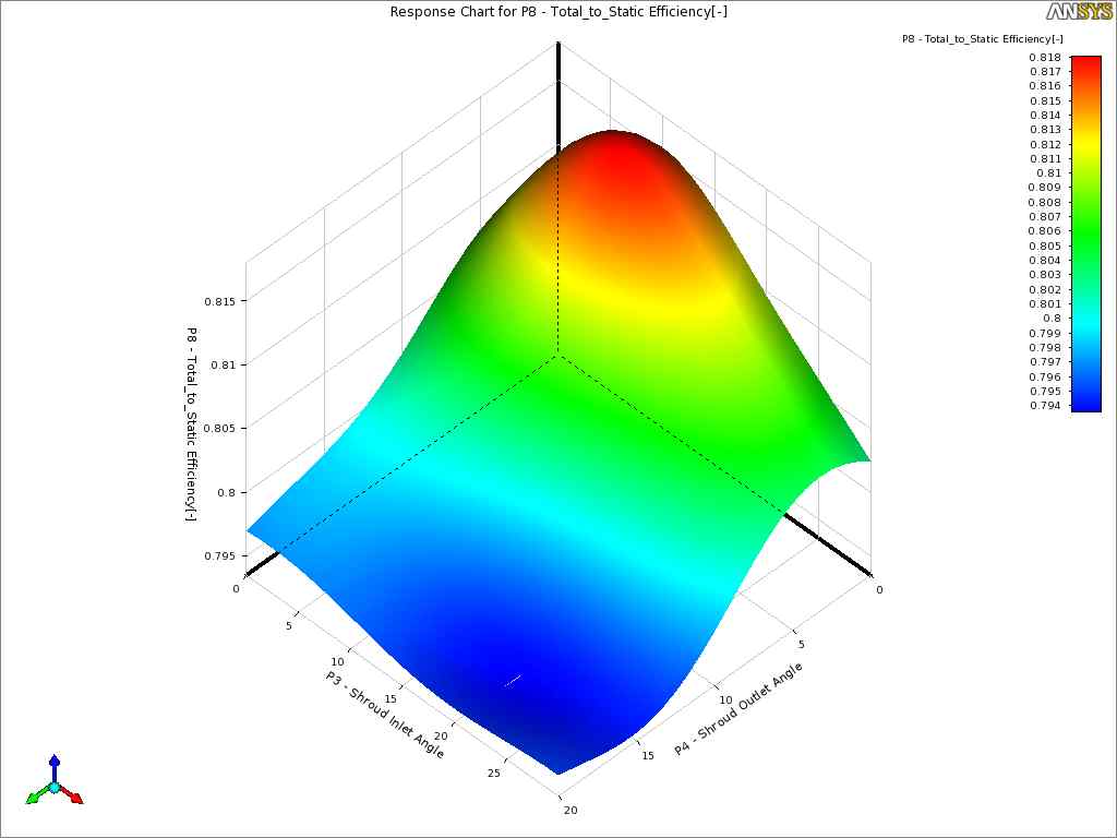 Response surface for total-to-static efficiency as function of shroud inlet angle (δsi) and shroud outlet angle (δso)