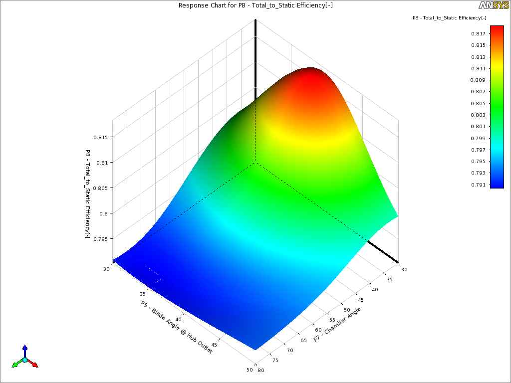 Response surface for total-to-static efficiency as function of blade angle at hub outlet (βho) and chamber angle (Θ)