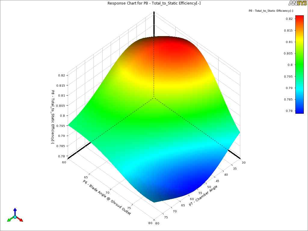 Response surface for total-to-static efficiency as function of blade angle at shroud outlet (βso) and chamber angle (Θ)