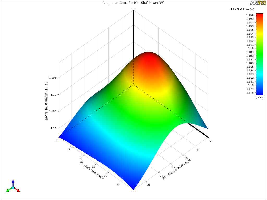 Response surface for shaft power as function of hub inlet angle (δhi) and shroud inlet angle (δsi)