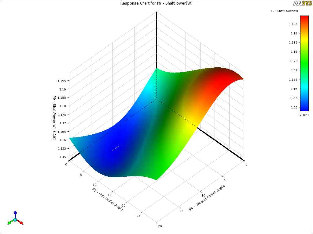 Response surface for shaft power as function of hub outlet angle (δho) and shroud outlet angle (δso)