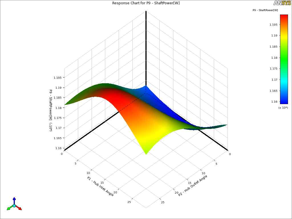 Response surface for shaft power as function of hub inlet angle (δhi) and hub outlet angle (δho)