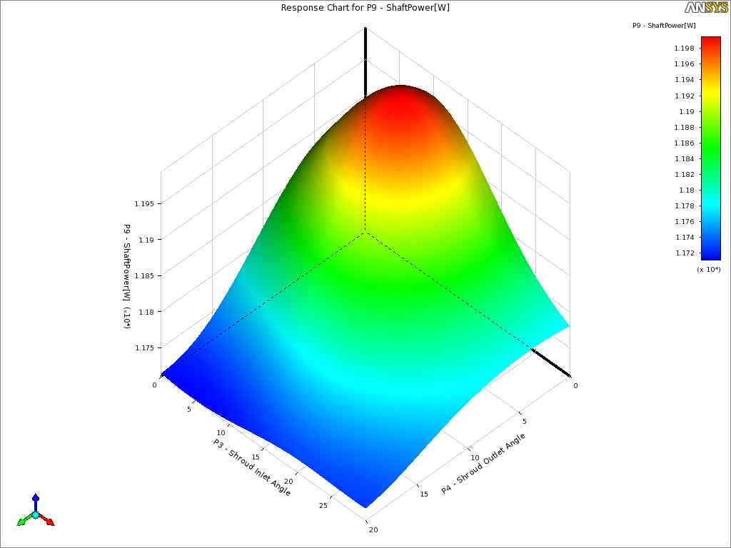 Response surface for shaft power as function of shroud inlet angle (δsi) and shroud outlet angle (δso)