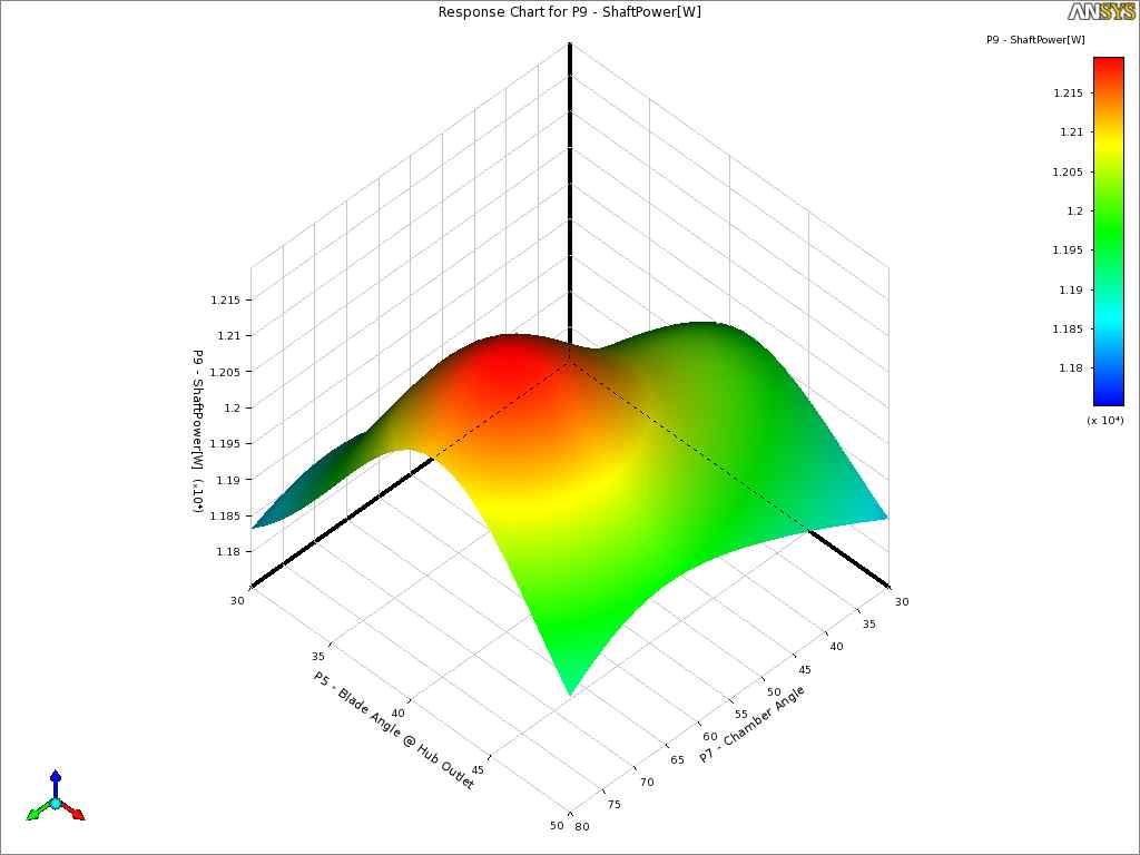 Response surface for shaft power as function of blade angle at hub outlet (βho) and chamber angle (Θ)