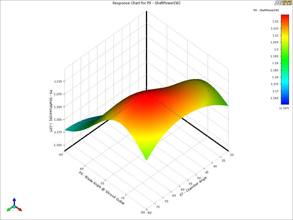 Response surface for shaft power as function of blade angle at shroud outlet (βso) and chamber angle (Θ)