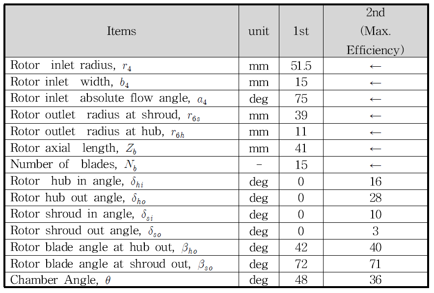 Optimized Turbine Blade Main Dimensions