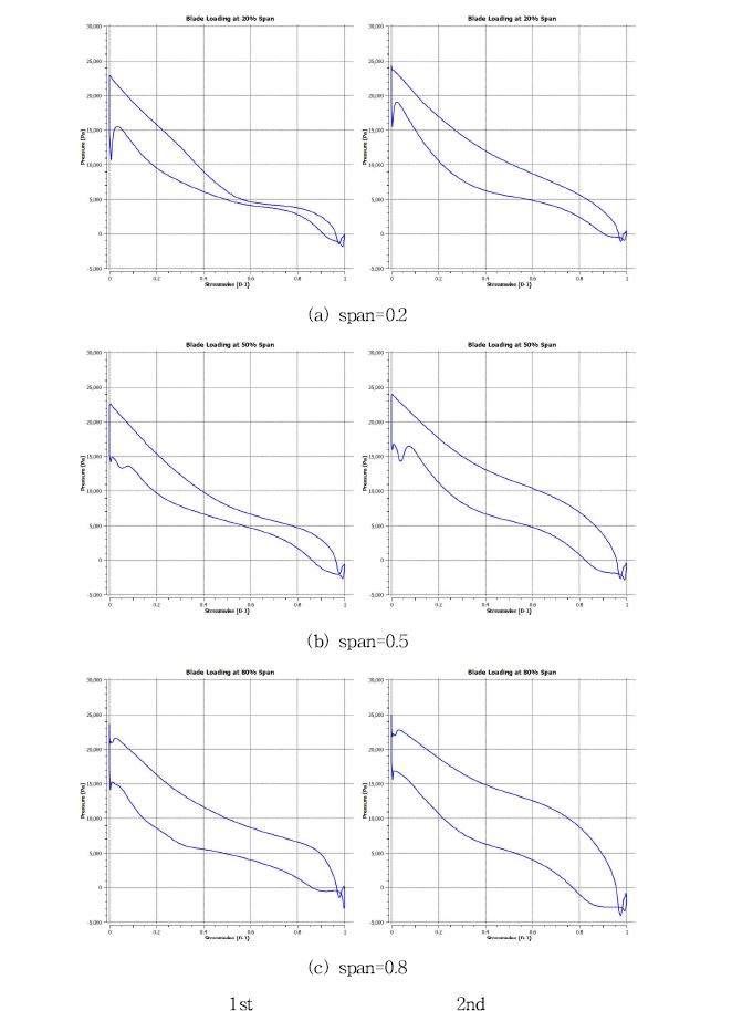 Comparison between 1st and 2nd years impeller blade loadings