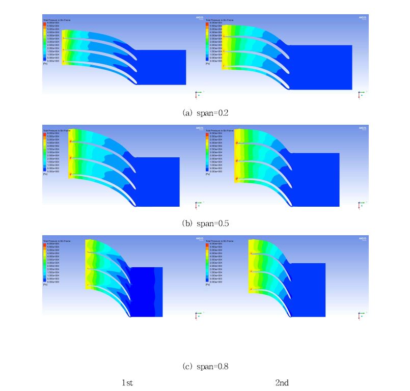 Comparison between 1st and 2nd years impeller total pressure distributions in stationary frame