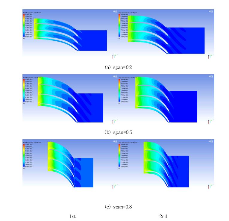 Comparison between 1st and 2nd years impeller total temperature distributions in stationary frame