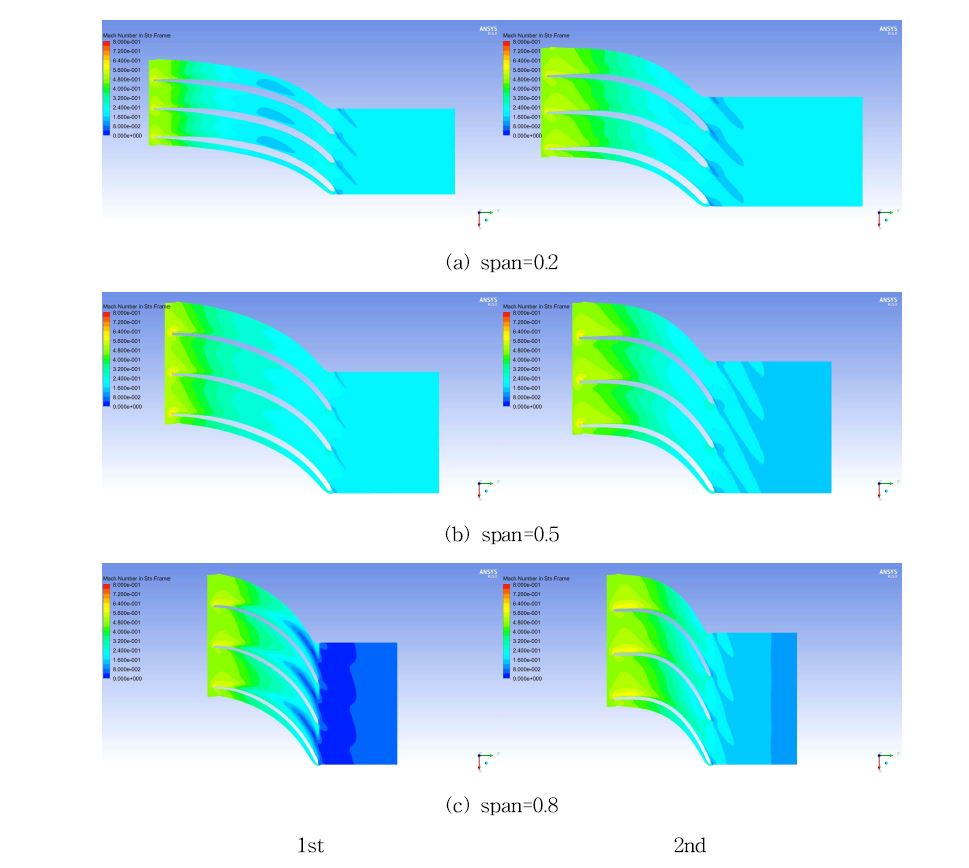 Comparison between 1st and 2nd years impeller Mach number distributions in stationary frame