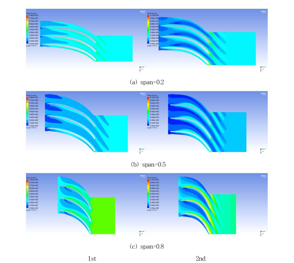 Comparison between 1st and 2nd years impeller static entropy distributions in stationary frame