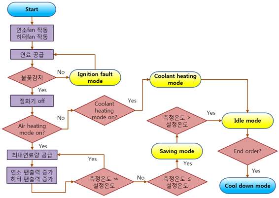 EV용 히팅시스템의 메인 작동 로직