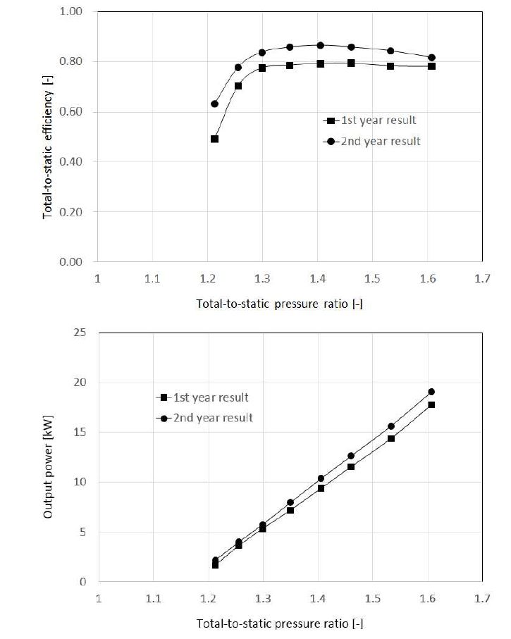 Comparison between 1st and 2nd years impeller efficiency and output power as a function of total-to-static pressure ratio