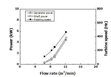 유량에 따른 전력량과 터빈 회전속도