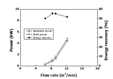유량에 따른 전력량과 에너지 회수율